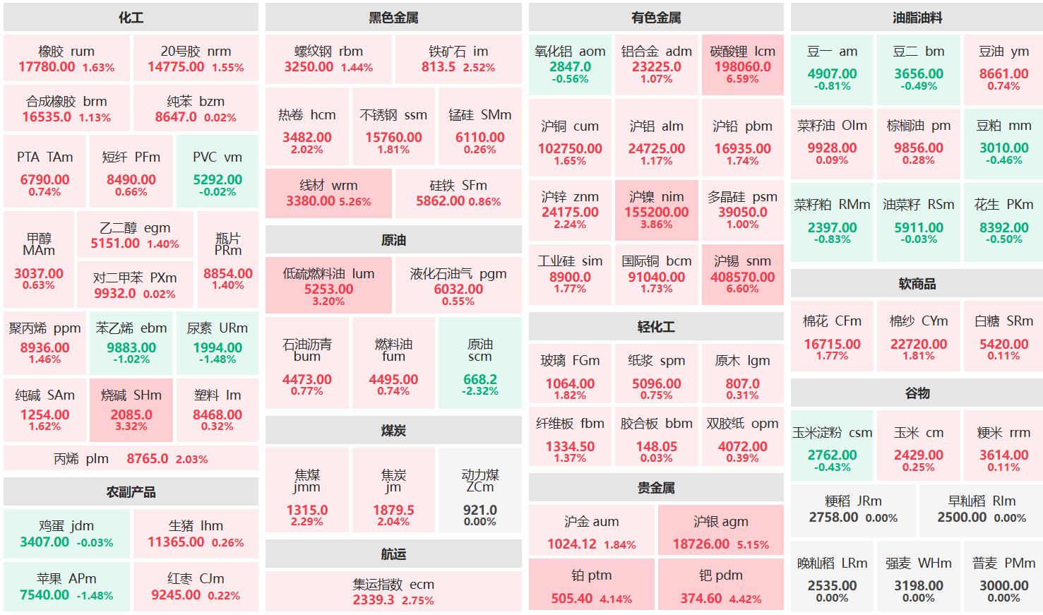 午评：沪锡、碳酸锂主力涨超6% 原油主力跌超2%