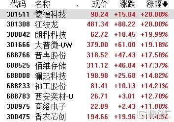 A股收评：创业板指涨2.75%创近11年新高，存储芯片板块爆发