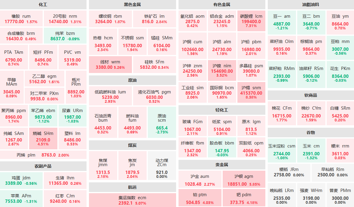 5月6日收盘:沪锡主力涨超8% 碳酸锂主力涨超7%