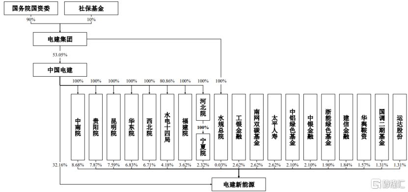 电建新能源冲击沪主板，聚焦风力及太阳能发电，面临电价下行压力