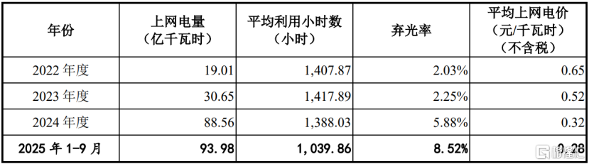 电建新能源冲击沪主板，聚焦风力及太阳能发电，面临电价下行压力