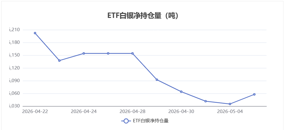 【白银ETF持仓动态】5月5日持仓量增加22.52吨
