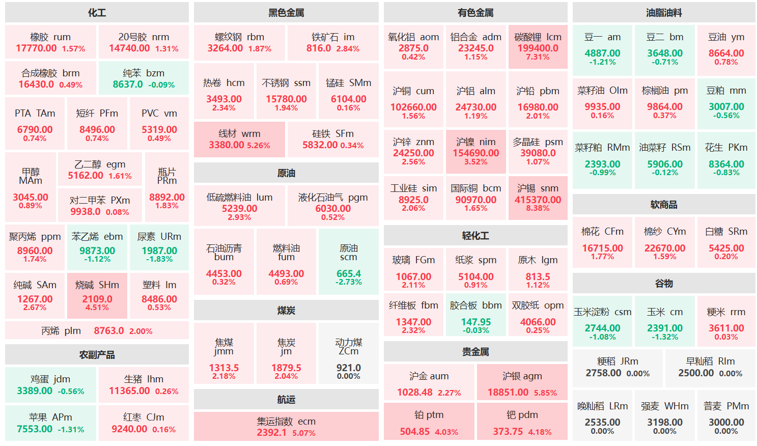 收盘：沪锡主力涨超8% 碳酸锂主力涨超7%