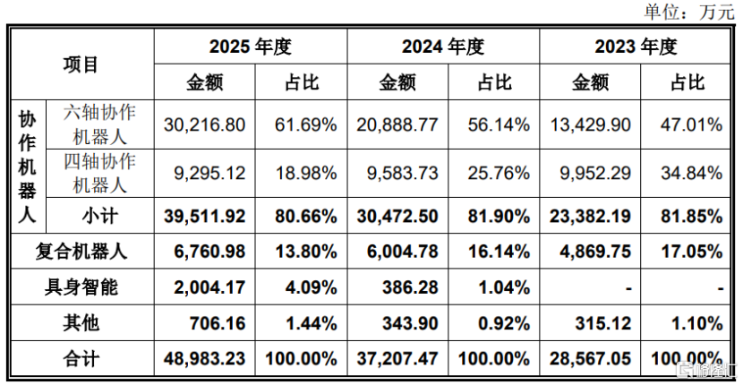 越疆科技“H回A”！聚焦机器人领域，三年亏损约2.8亿