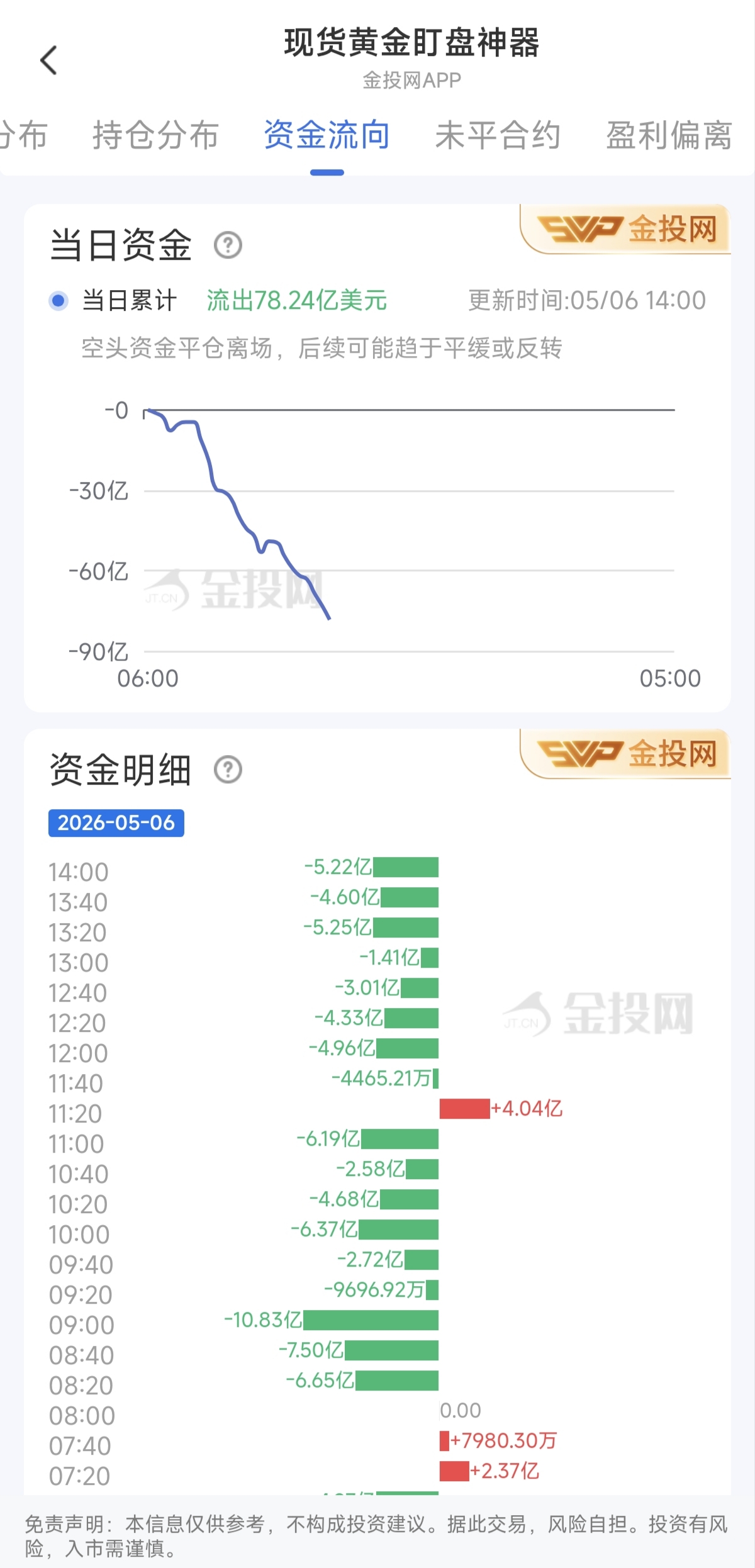5月6日现货黄金最新资金流向：累计流出78.24亿美元