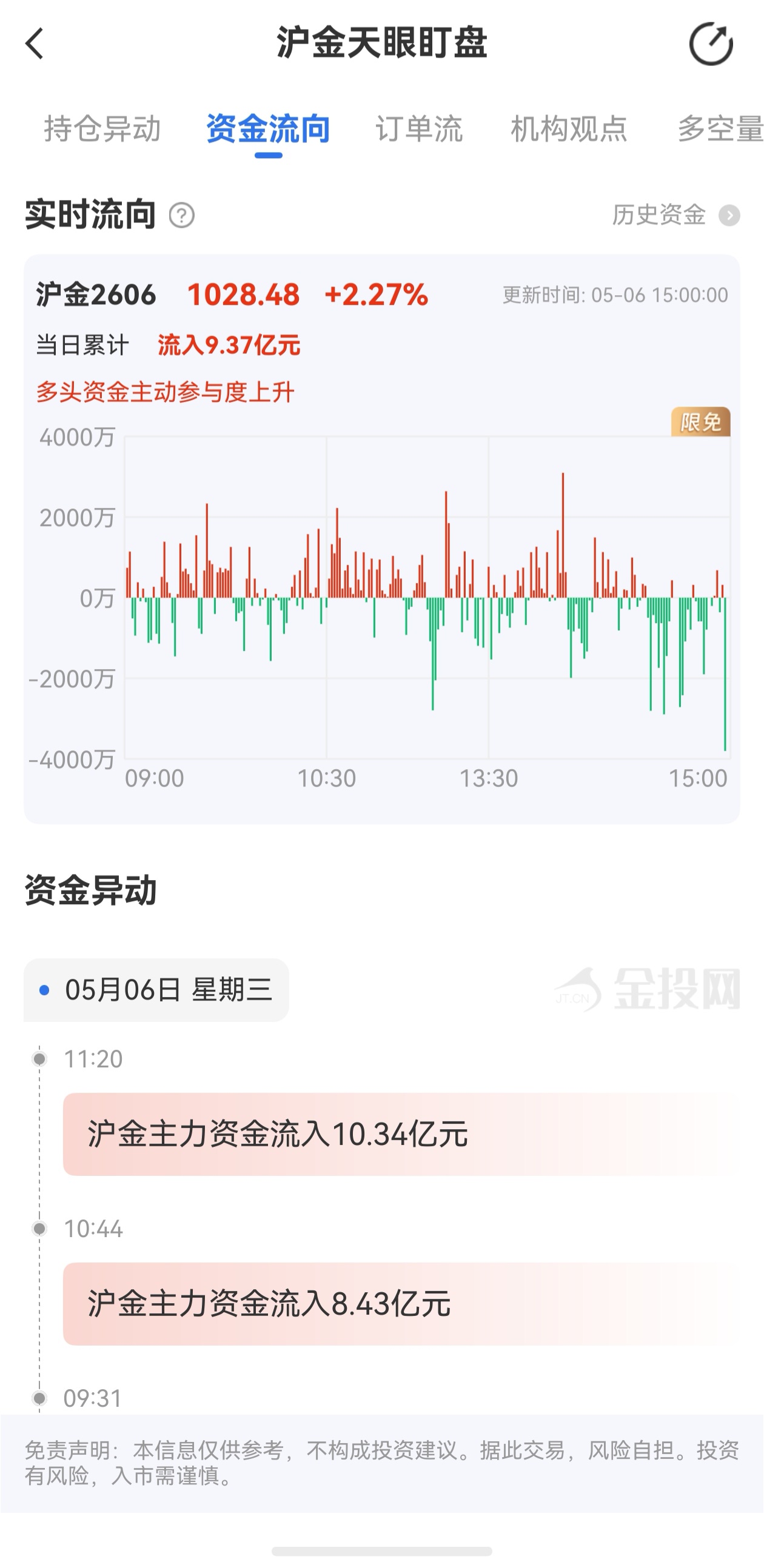 天眼盯盤滬金最新資金流向：5月6日當日累計流入9.37億元