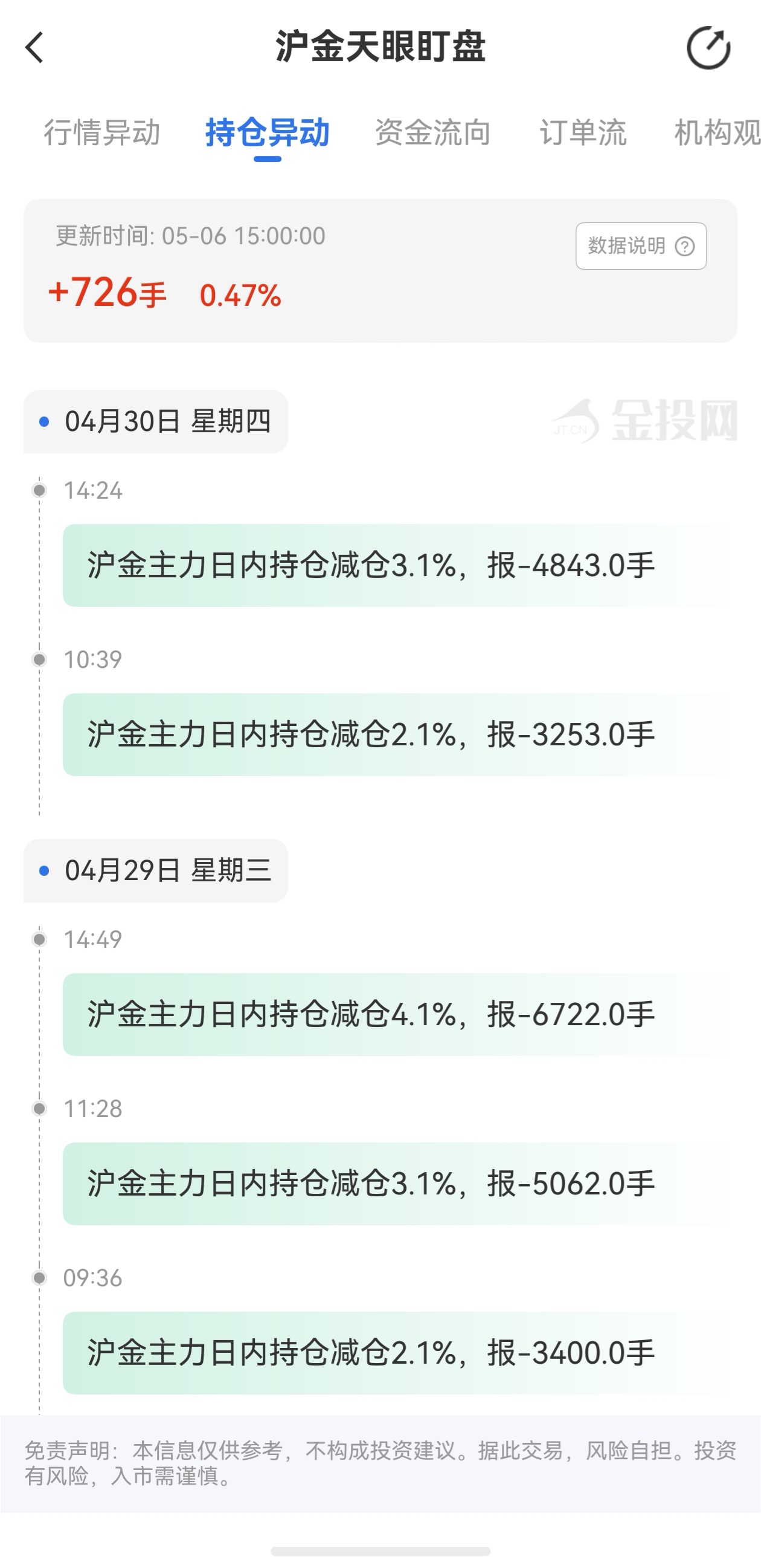 天眼盯盤滬金持倉異動：5月6日滬金主力日內(nèi)持倉增加726手
