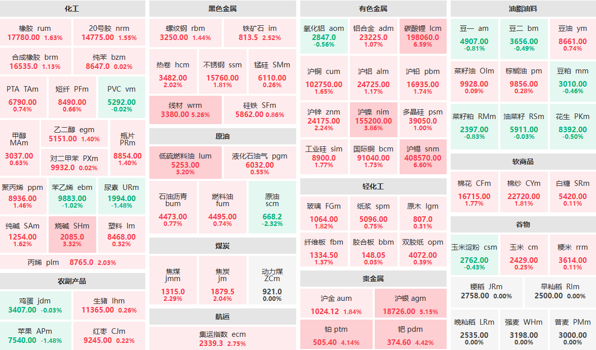 5月6日午盘：沪锡、碳酸锂主力涨超6%  原油主力跌超2%