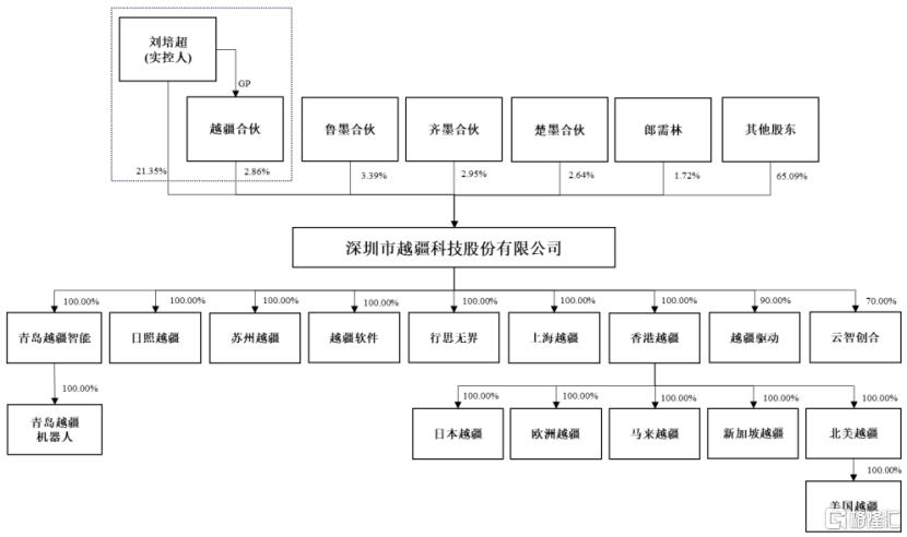 越疆科技“H回A”！聚焦机器人领域，三年亏损约2.8亿
