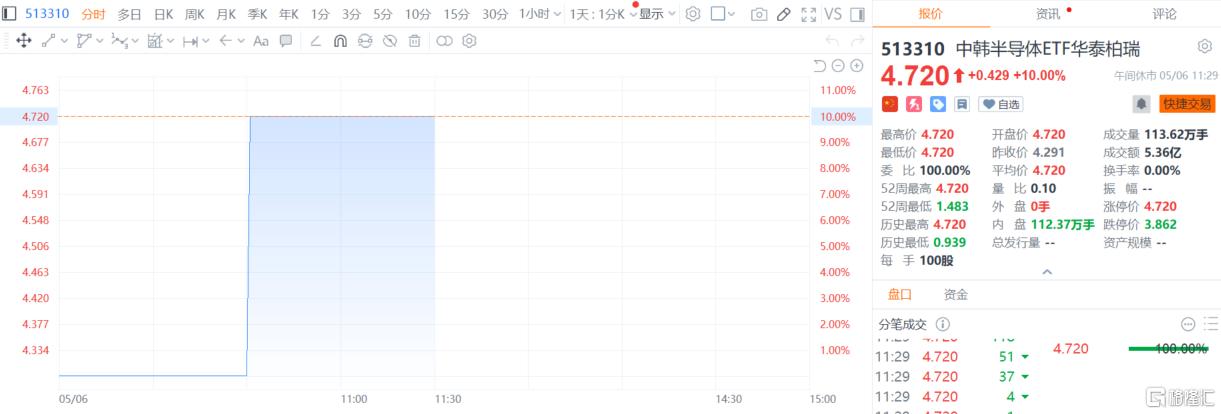 涨疯了！“韩国双姝”再飙新高，这只ETF秒速涨停，国产CPU三剑客大爆发