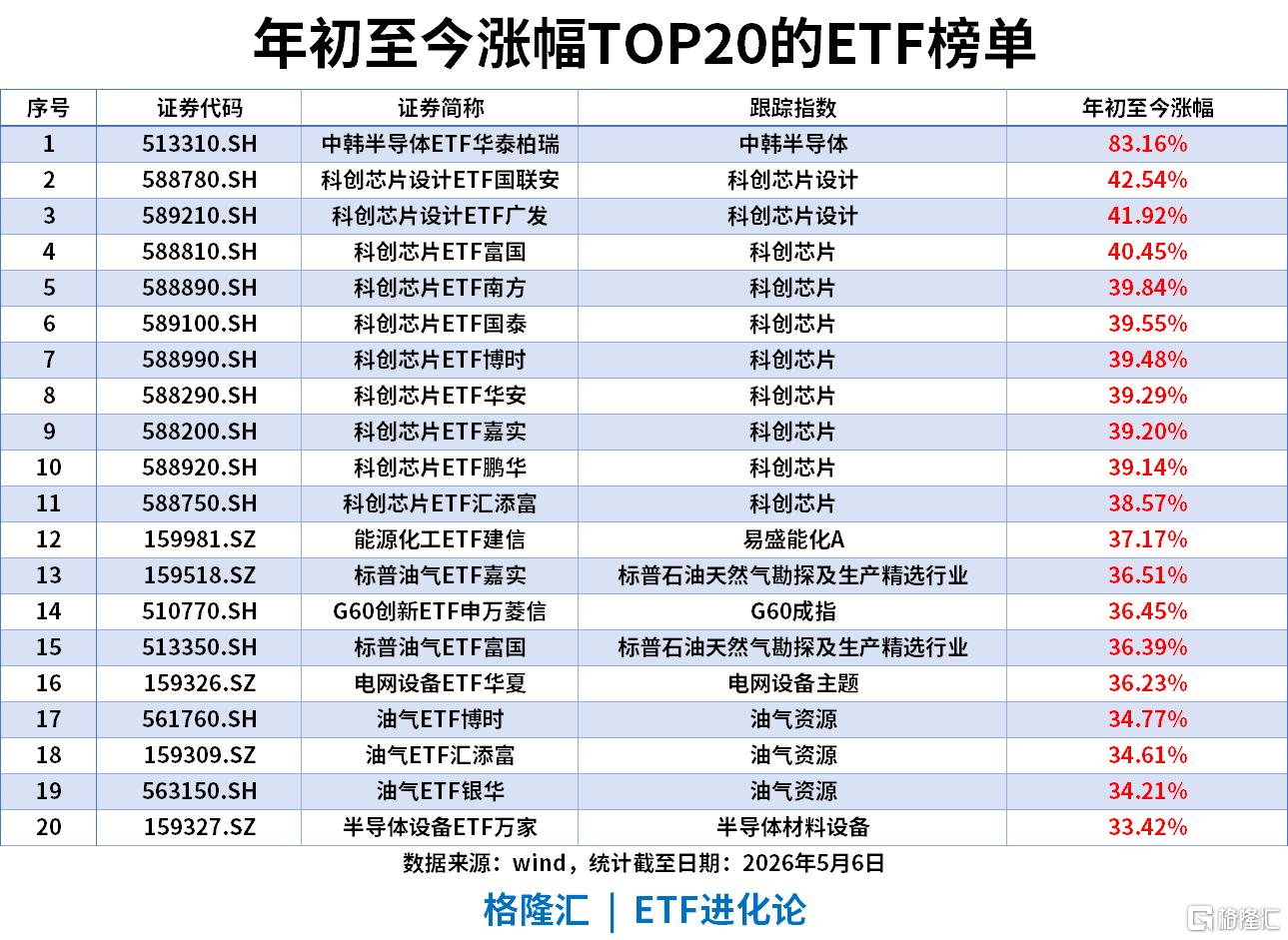 ETF风向标 | A股成交额破3万亿，半导体板块大爆发，中韩半导体ETF涨停，信创ETF涨超9%