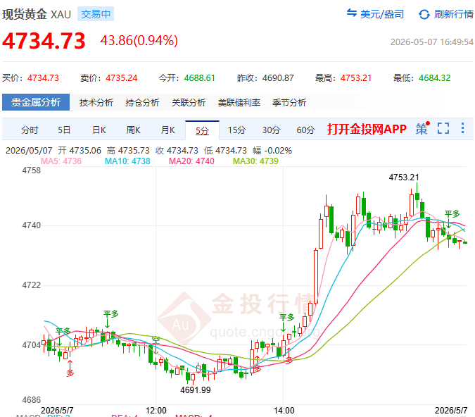金投財經(jīng)晚間道：伊朗今日交底！黃金4580多空拉鋸待停火答復(fù)引爆變盤