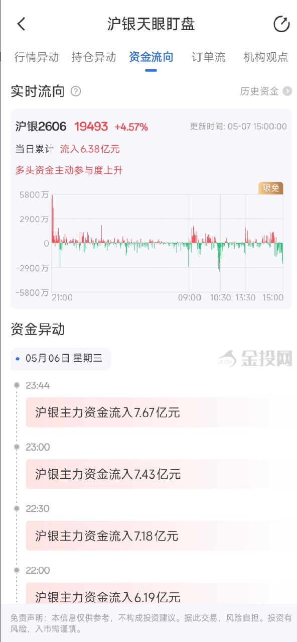 5月7日天眼盯盘资金流向：沪银主力净流入6.38亿元