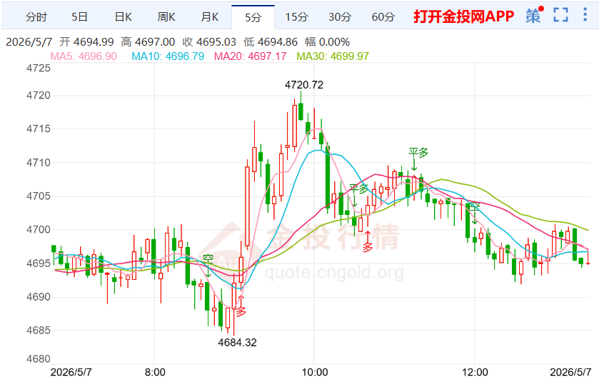 2026年5月7日黄金行情深度解析