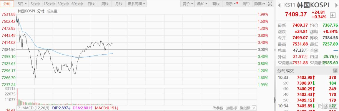 亚太股市狂欢，日股暴拉3400点再创新高！