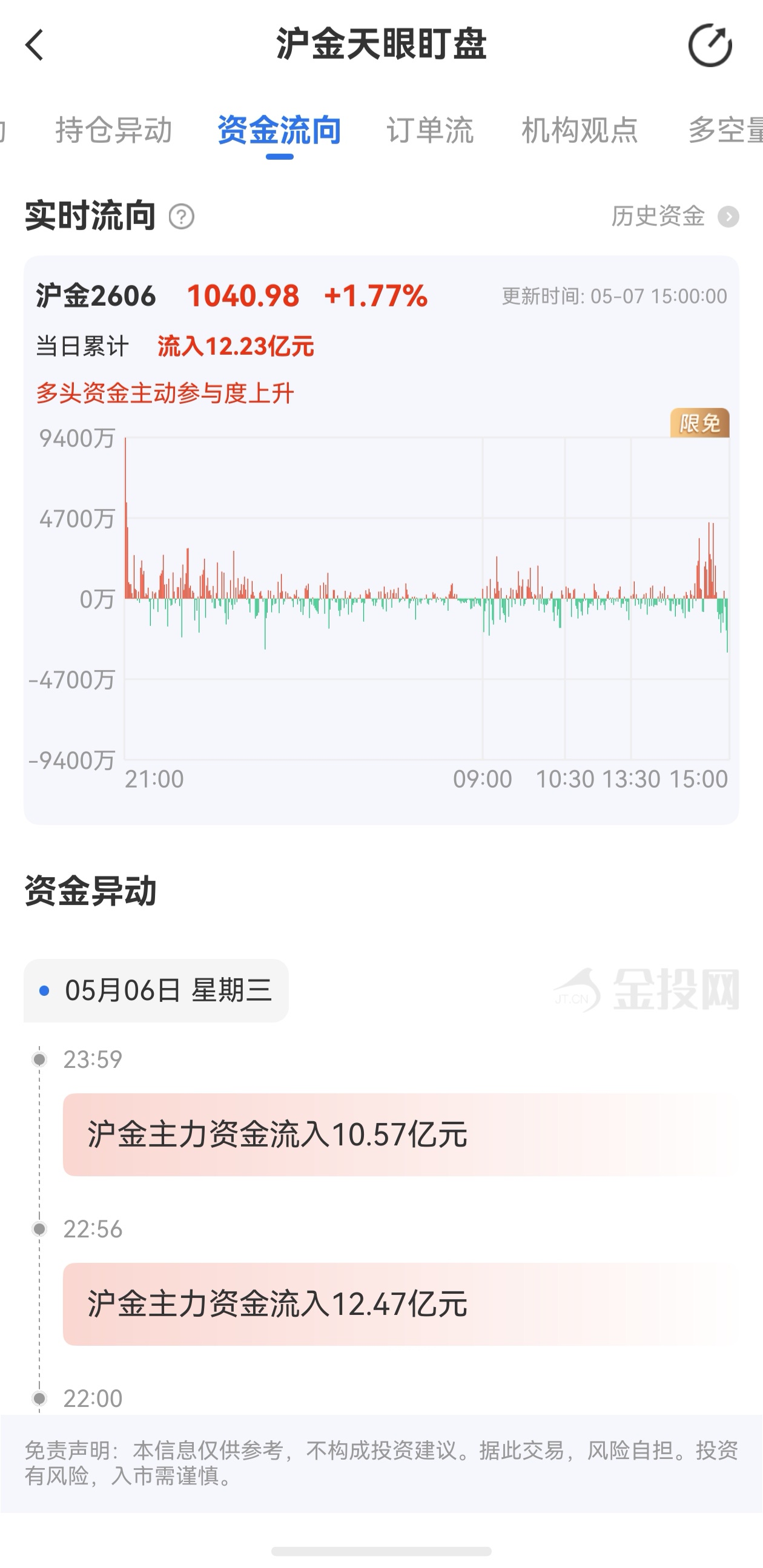 天眼盯盤滬金最新資金流向：5月7日當(dāng)日累計(jì)流入12.23億元