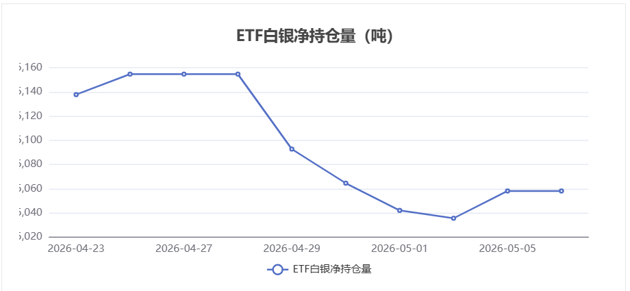 【白银ETF持仓动态】5月6日持仓维持稳定