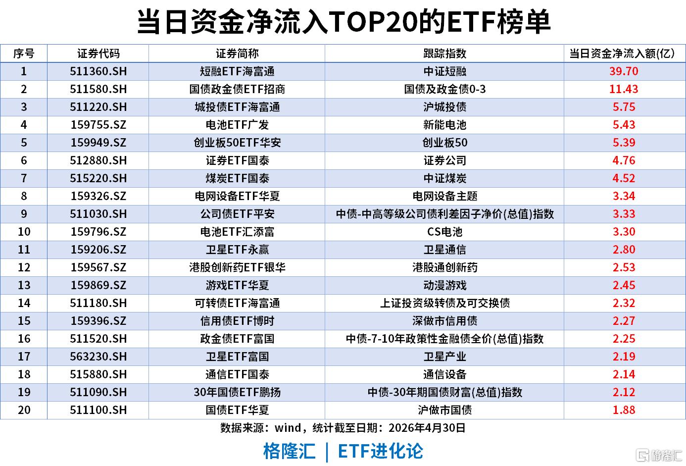ETF风向标 | A股成交额破3万亿，半导体板块大爆发，中韩半导体ETF涨停，信创ETF涨超9%