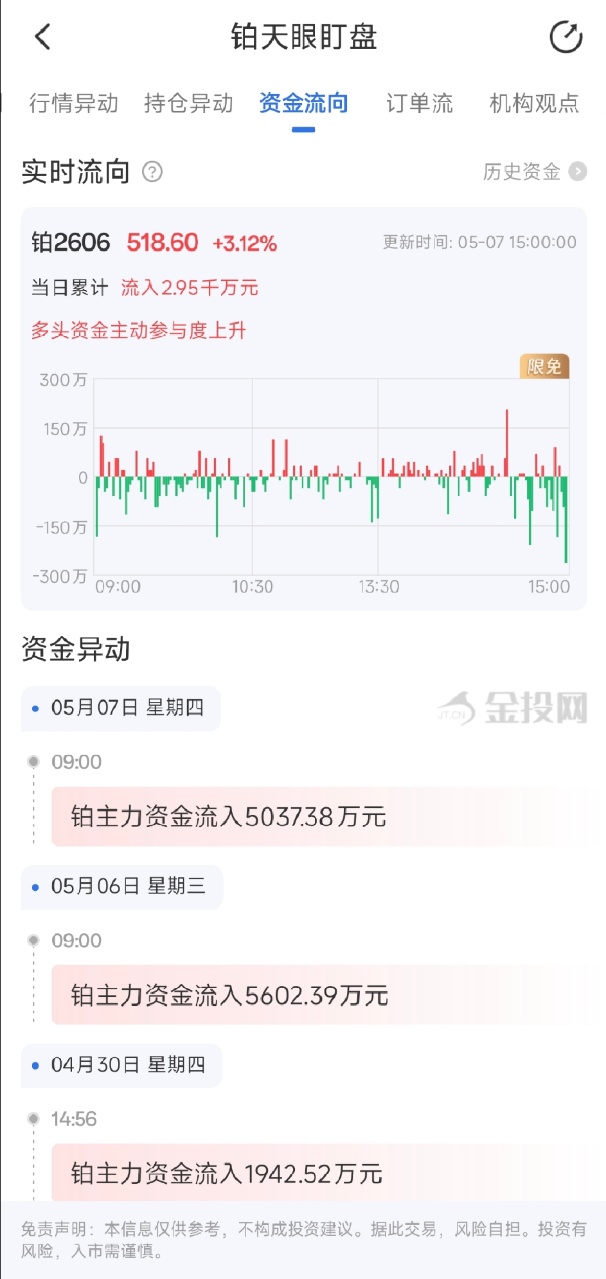 5月7日天眼盯盘资金流向：铂主力净流入2.95千万元