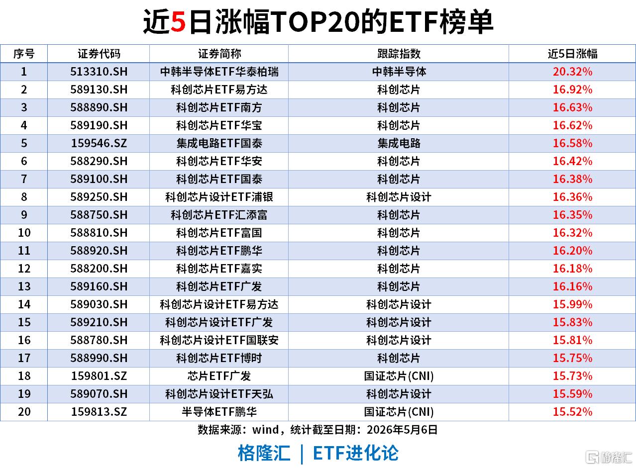 ETF风向标 | A股成交额破3万亿，半导体板块大爆发，中韩半导体ETF涨停，信创ETF涨超9%