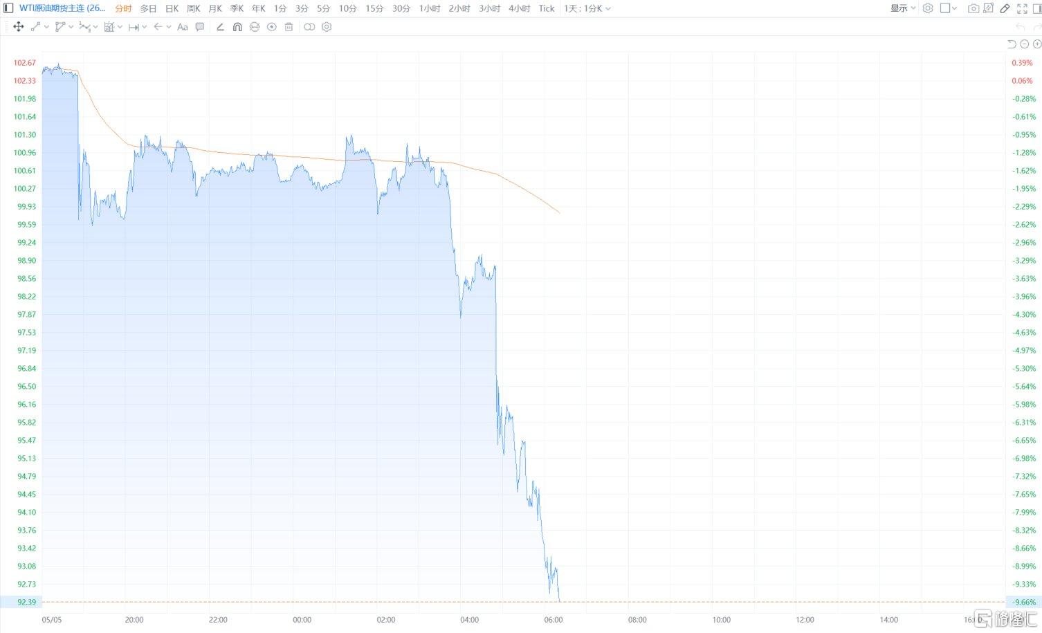 美伊逼近“一页纸”谅解备忘录！国际油价闪崩10%，金银齐拉升