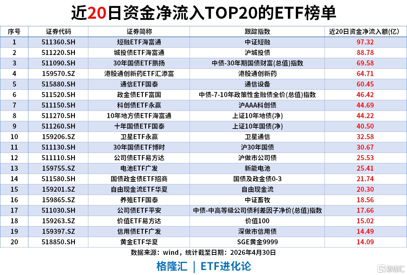 ETF风向标 | A股成交额破3万亿，半导体板块大爆发，中韩半导体ETF涨停，信创ETF涨超9%