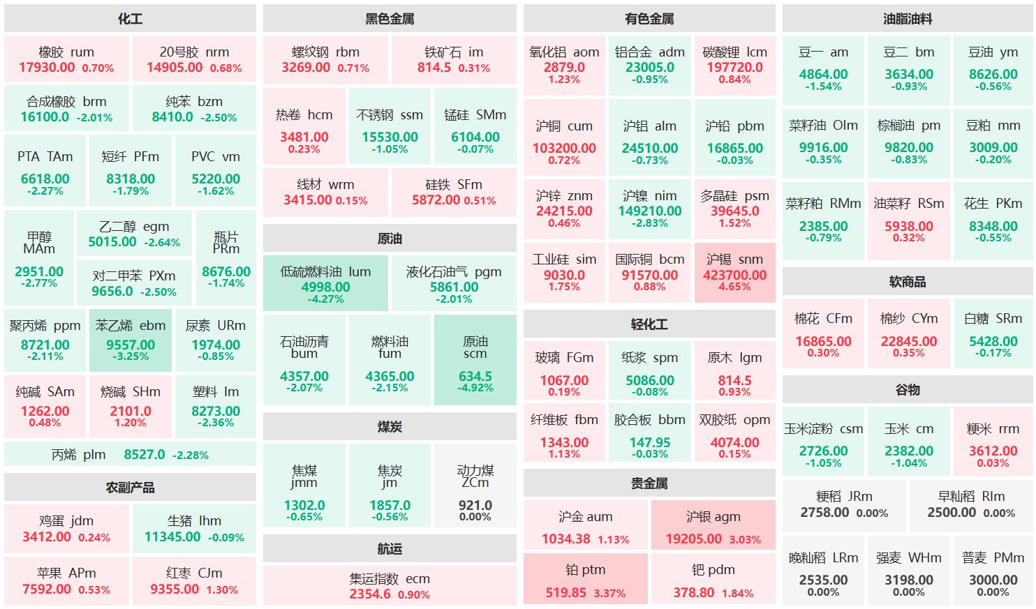 早盘：沪锡主力涨超4% 低硫燃油、原油主力跌超4%