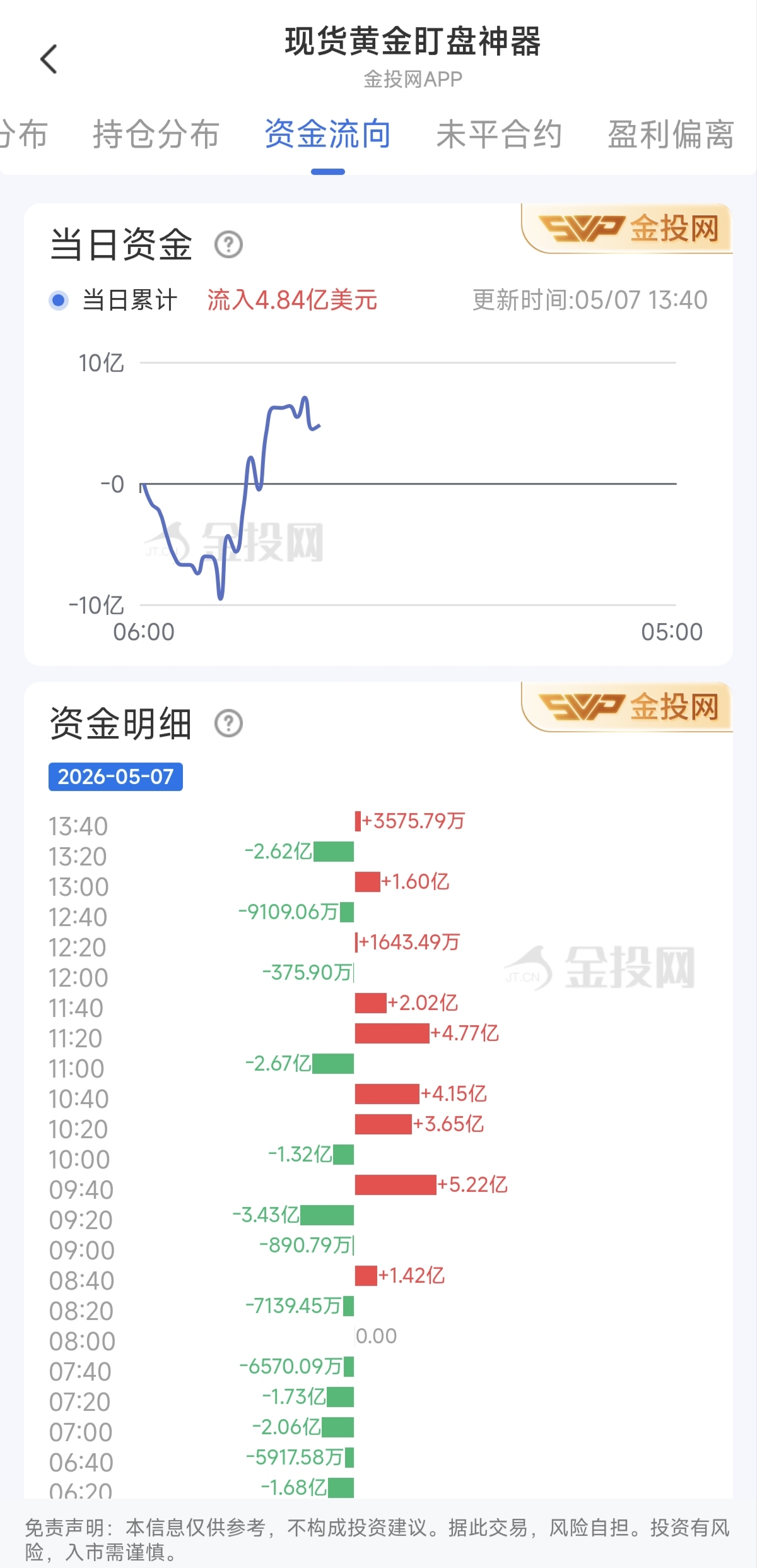 5月7日現(xiàn)貨黃金最新資金流向：累計流入4.84億美元