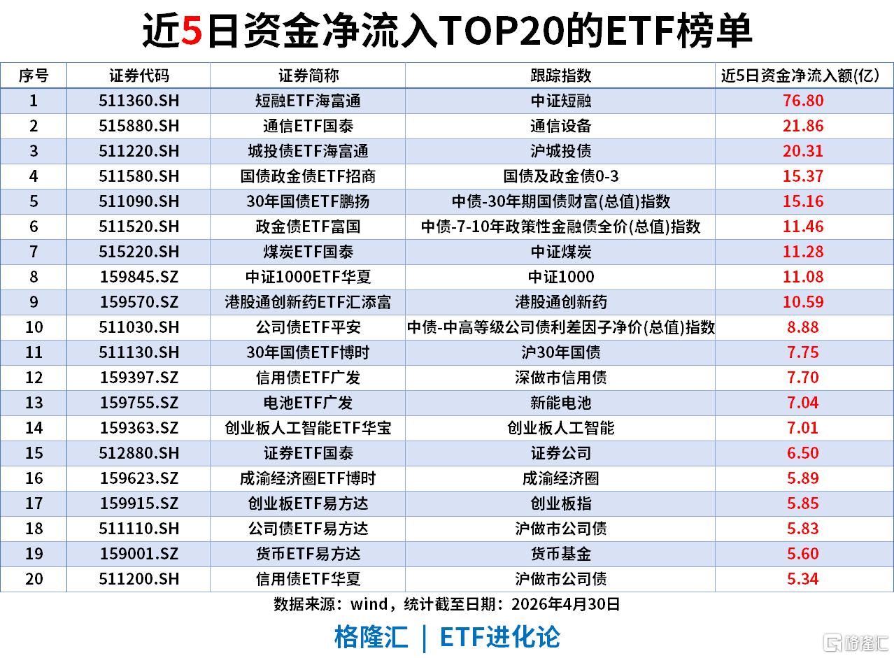 ETF风向标 | A股成交额破3万亿，半导体板块大爆发，中韩半导体ETF涨停，信创ETF涨超9%