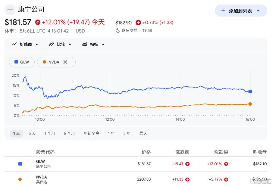 巨头重磅引爆，A股又站在“光”里！