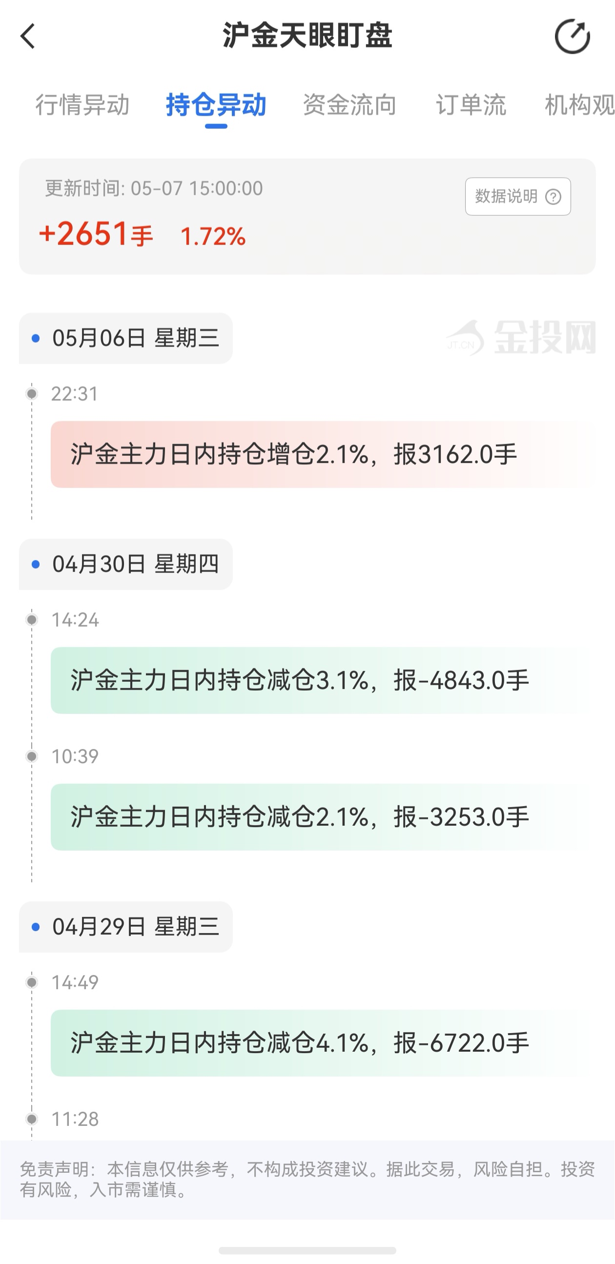 天眼盯盤滬金持倉異動(dòng)：5月7日滬金主力日內(nèi)持倉增加2651手
