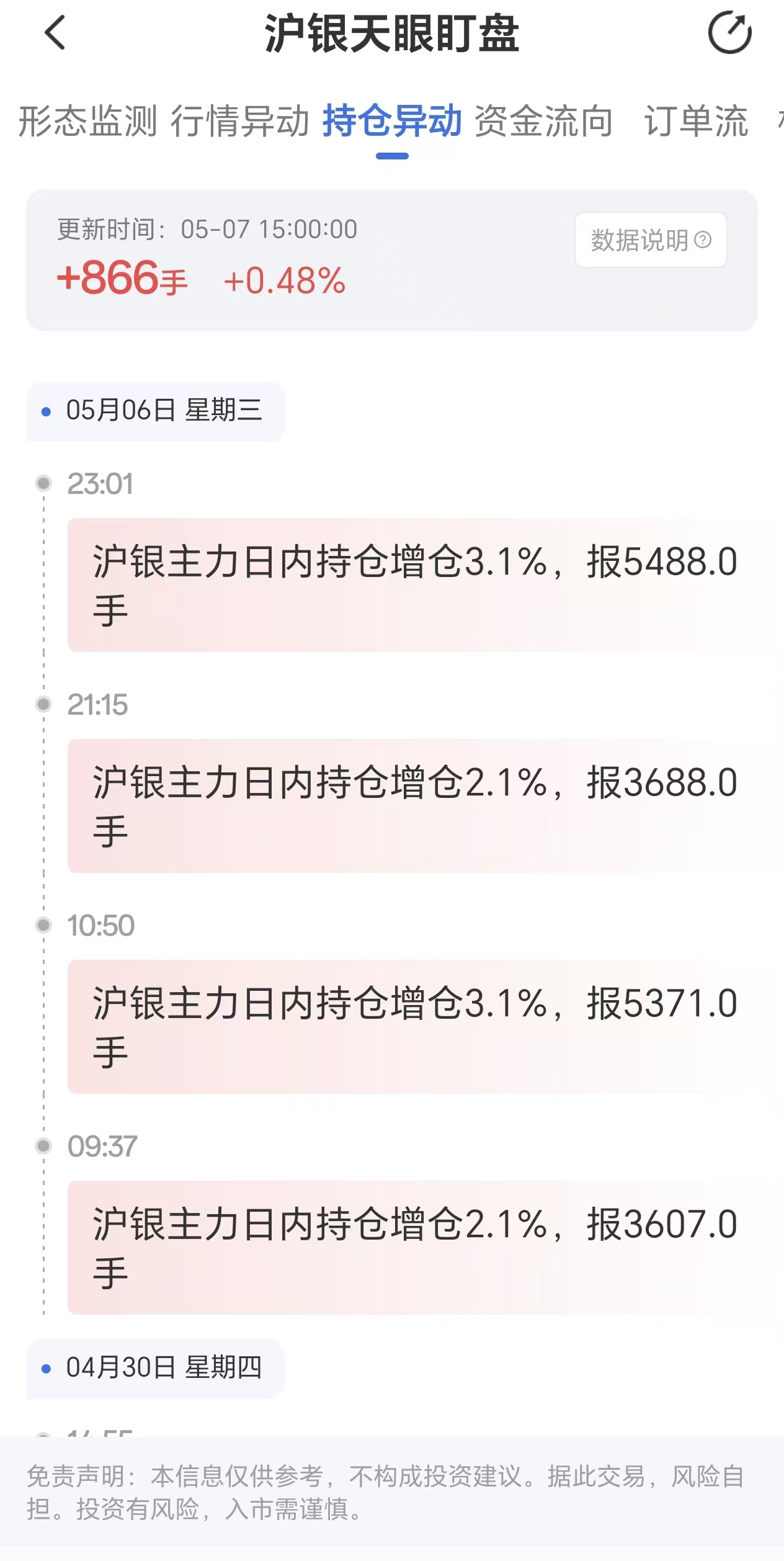 天眼盯盘沪银持仓异动：5月7日沪银主力日内持仓增加866手