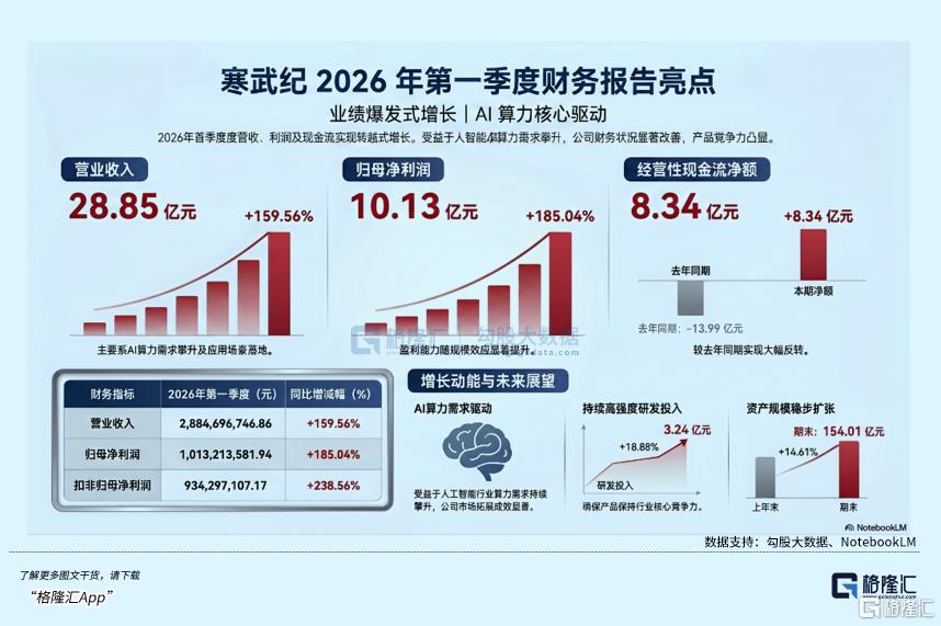 全线暴涨！增长太猛了