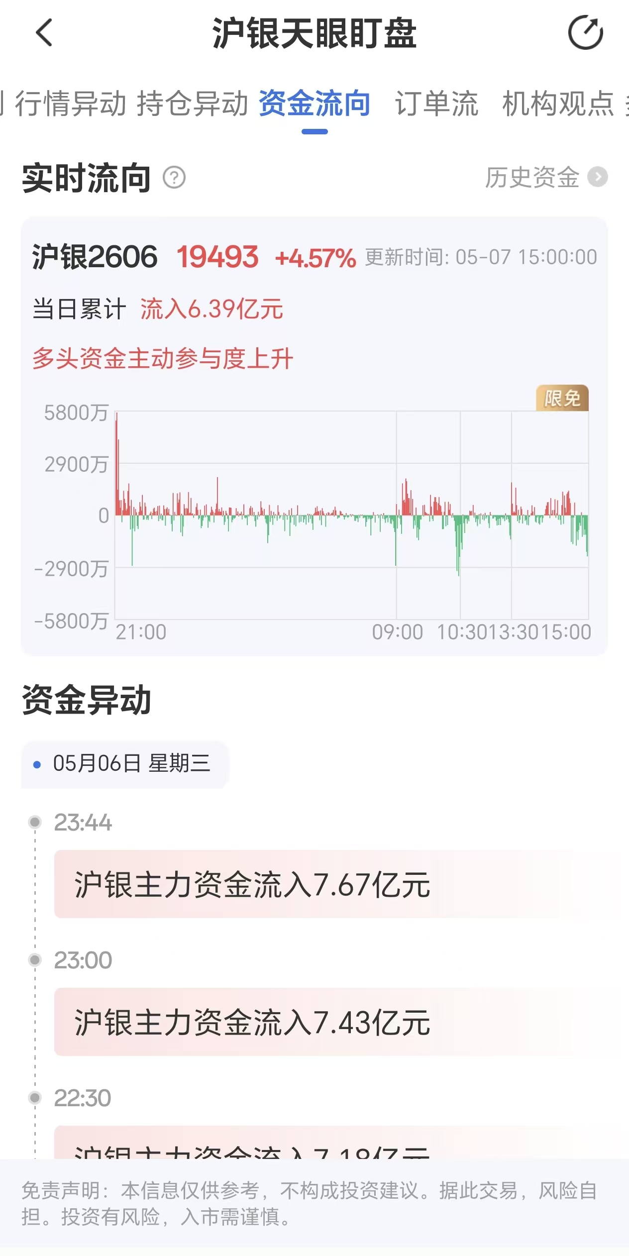 天眼盯盘沪银资金流向:5月7日沪银主力合约资金流入6.39亿