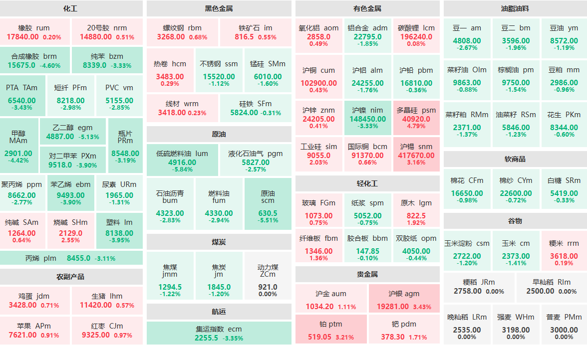 5月7日午盘：低硫燃料油主力跌近6%  原油、乙二醇主力跌超5%