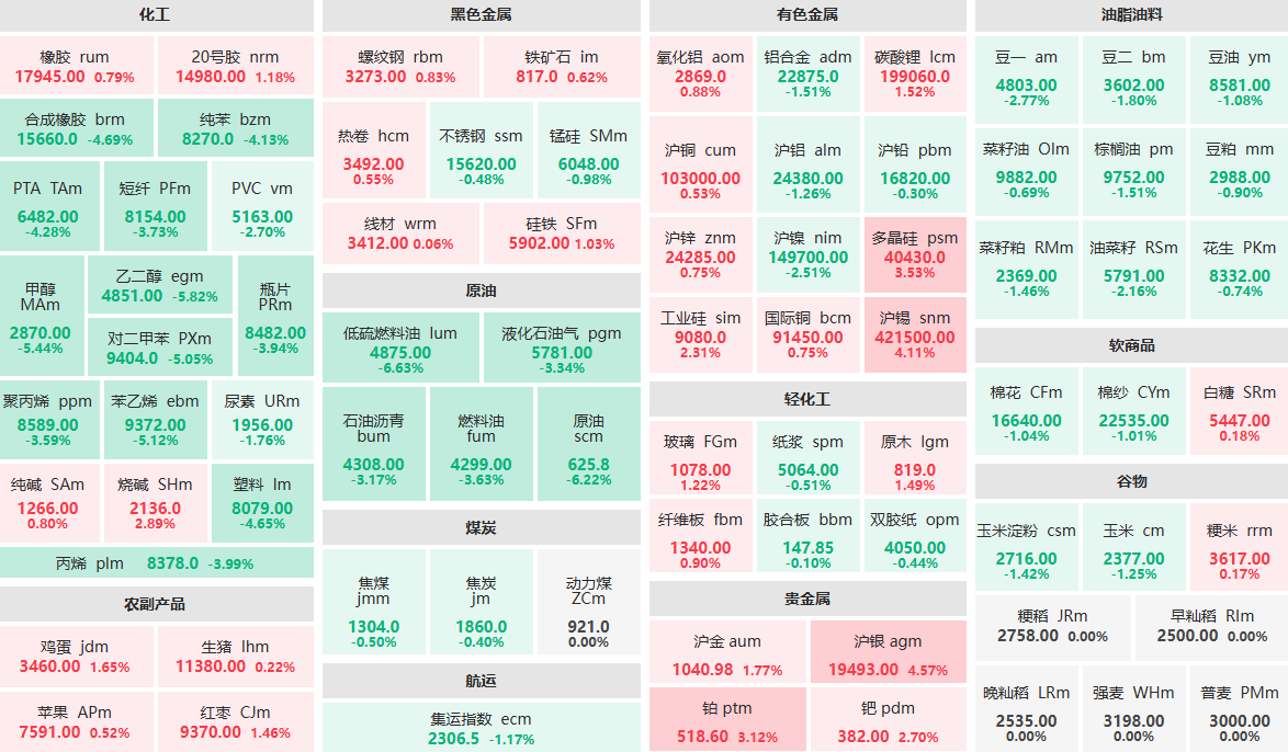 5月7日收盘：低硫燃料油、原油主力跌超6% 沪银、沪锡主力涨超4%