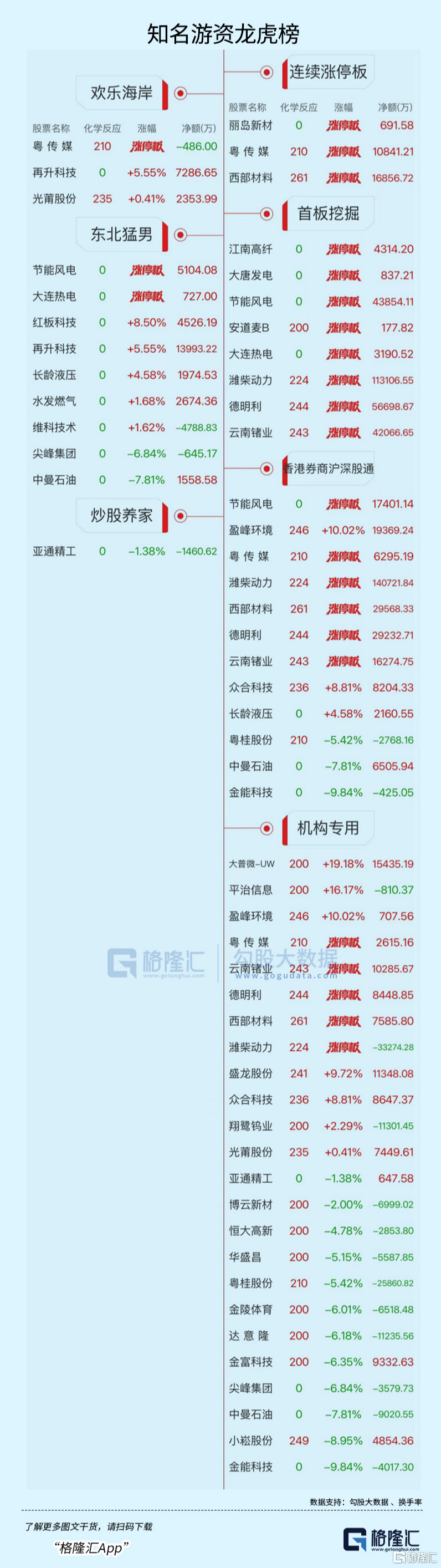 龙虎榜 | 19.35亿重仓！资金狂扫江波龙，深股通超14亿猛攻潍柴动力