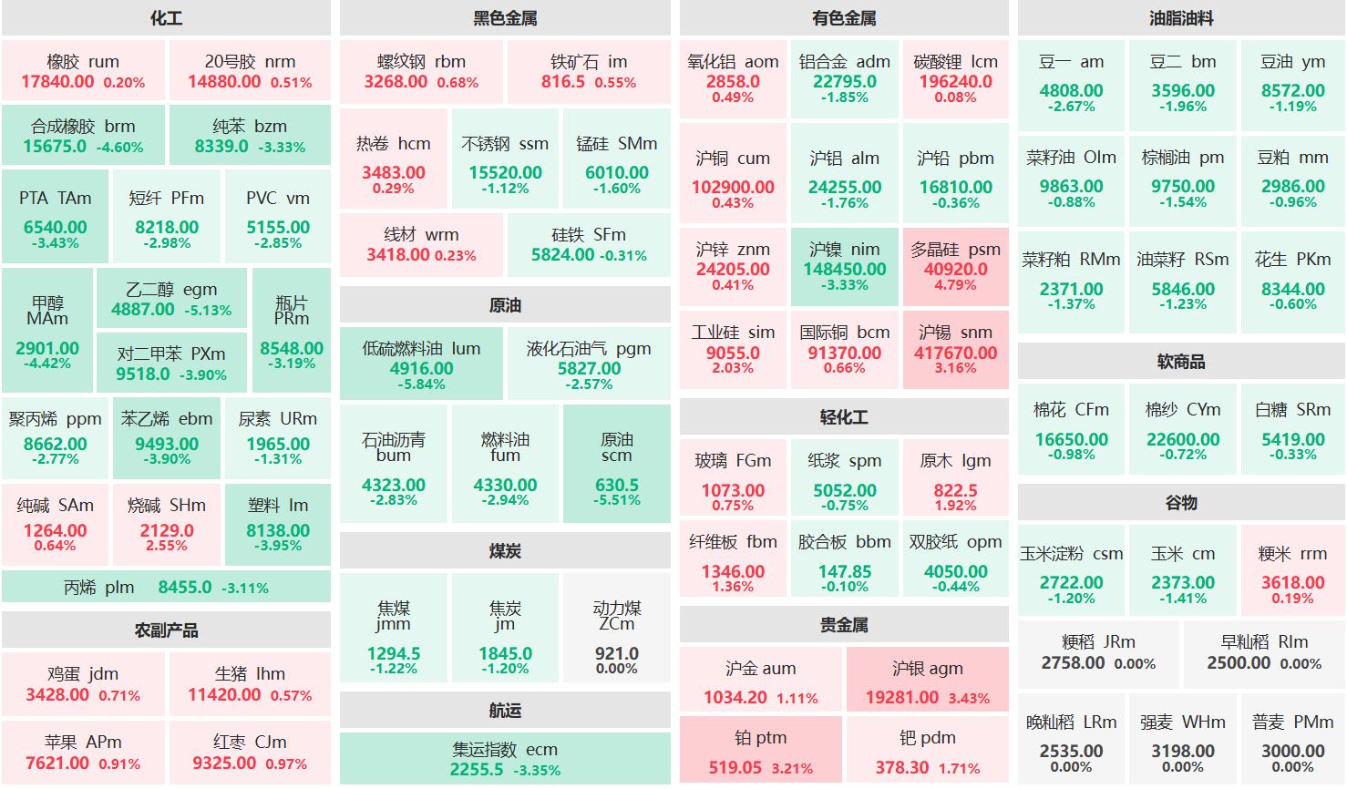 午评：多晶硅主力涨超4% 低硫燃油主力跌超5%