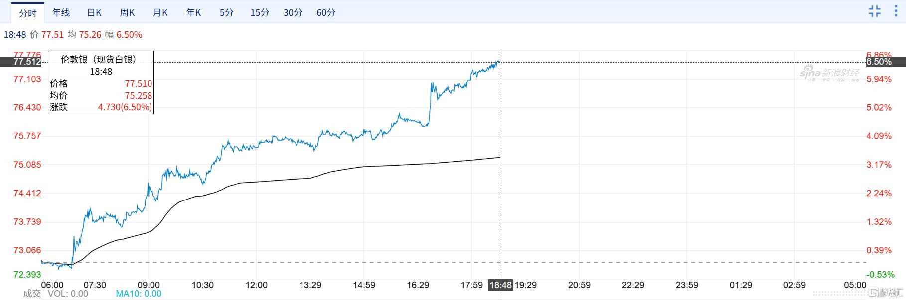 美伊逼近“一页纸”谅解备忘录！国际油价闪崩10%，金银齐拉升