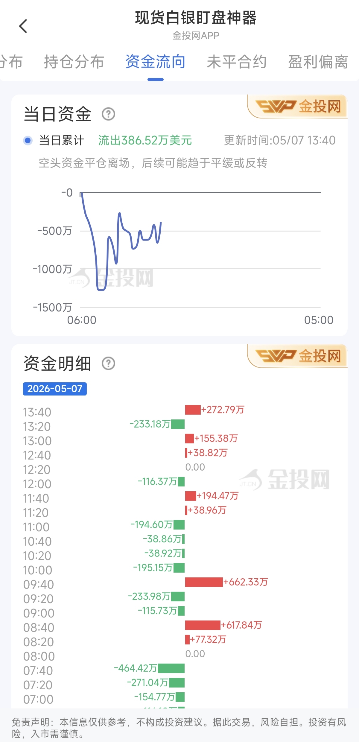 5月7日现货白银最新资金流向：累计流出386.52万美元