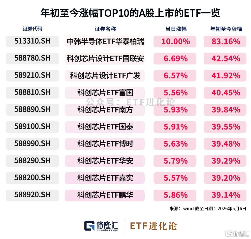 见证历史！这只ETF飙涨339%。。