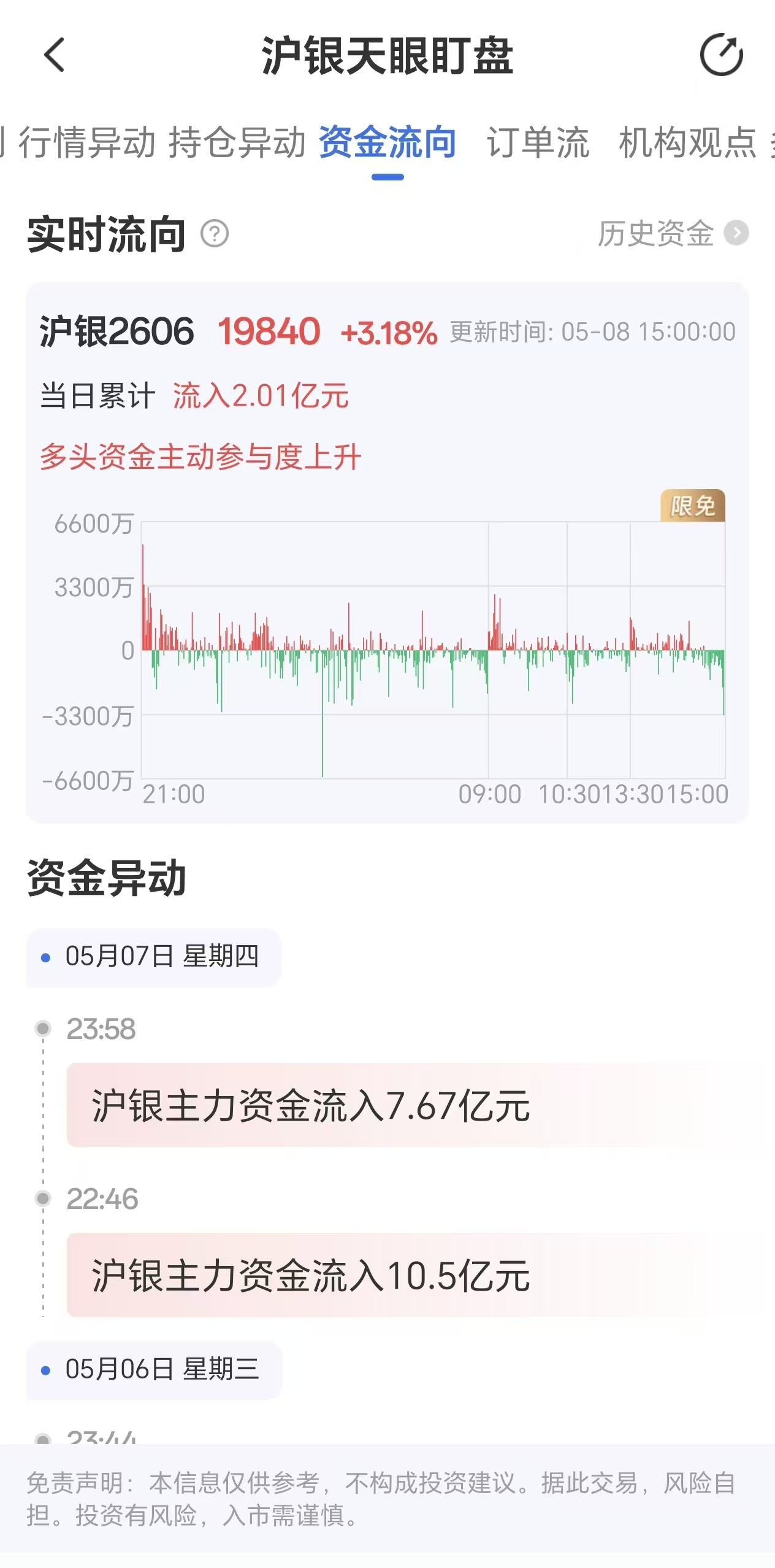 天眼盯盘沪银资金流向：5月8日沪银主力合约资金流入2.01亿