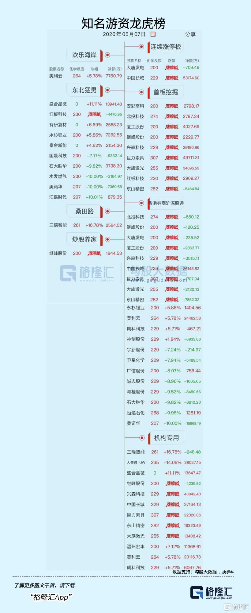 龙虎榜 | 超5亿资金抢筹中国长城，杭州帮杀入东山精密超3亿！