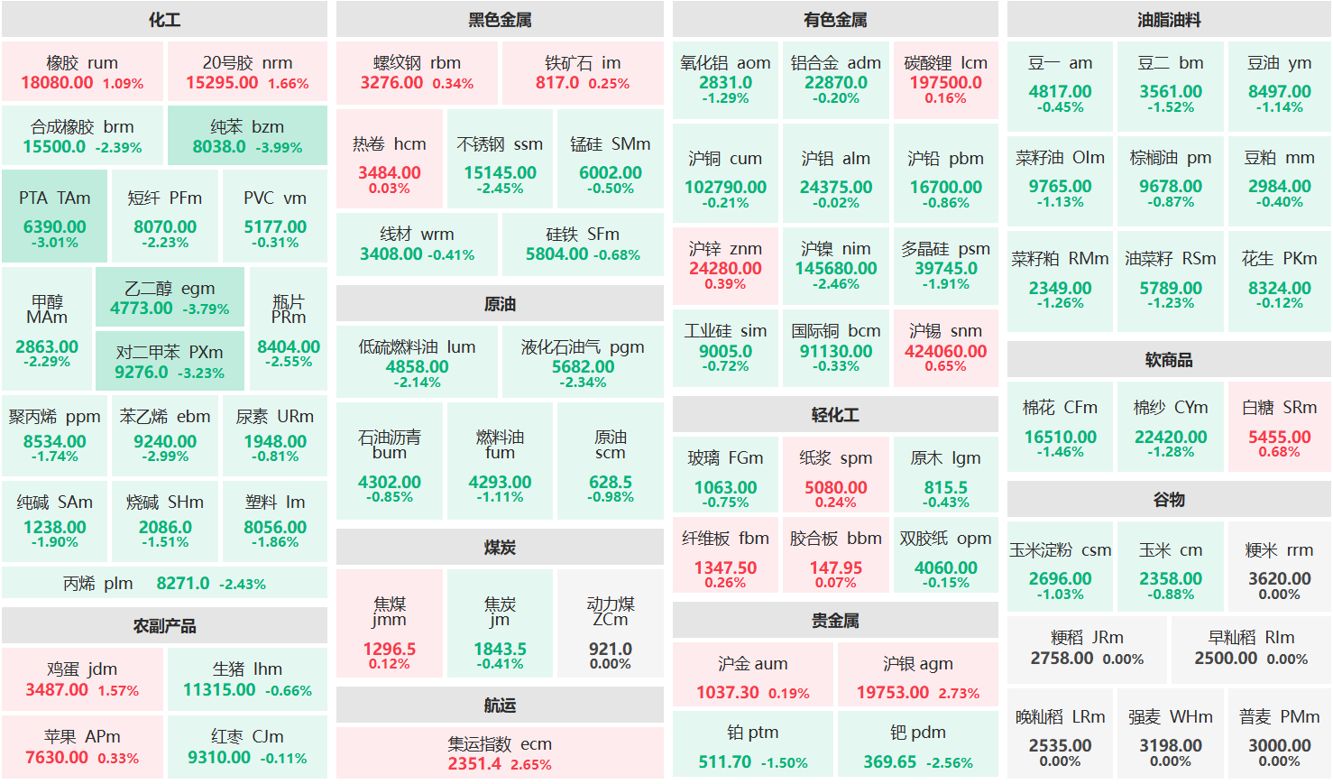 午评：沪银、集运欧线主力涨超2% 纯苯主力跌近4%