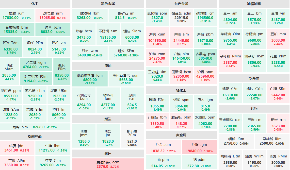5月8日收盘：多晶硅主力跌近5%  集运指数主力涨近4%