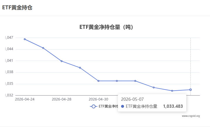 【黃金etf持倉量】5月7日黃金ETF較上一交易日增持0.28噸