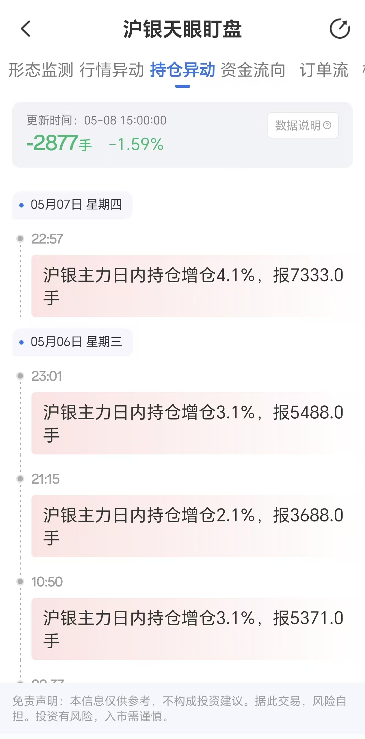 天眼盯盘数据揭示：沪银主力持仓出现明显波动，5月8日减少2877手