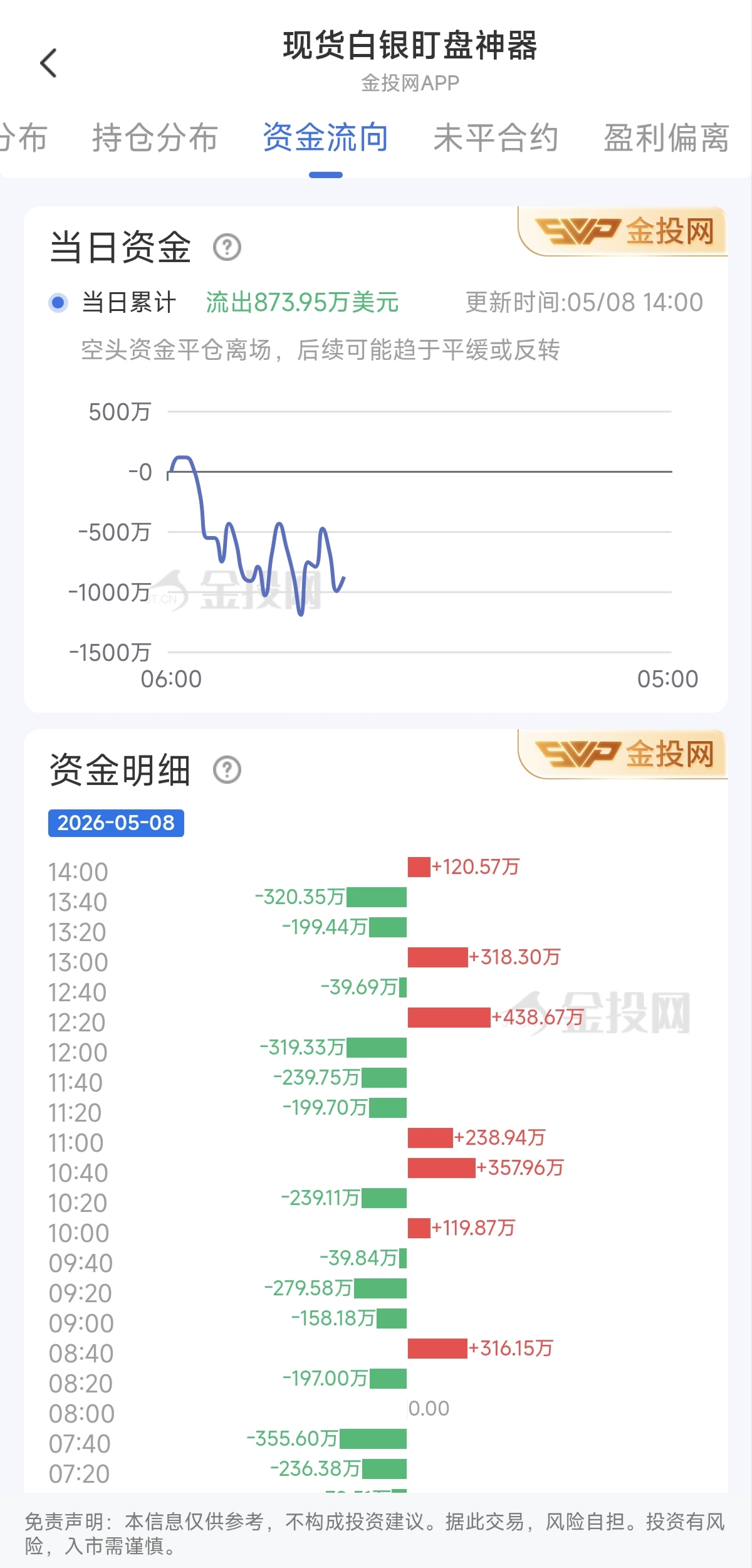 5月8日现货白银最新资金流向：累计流出873.95万美元