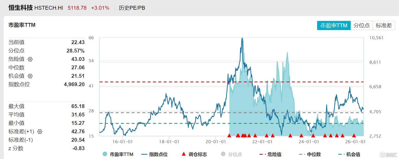港股强势反攻！费率较低的恒生科技ETF易方达(513010)4月以来涨超8%，年内净流入超90亿