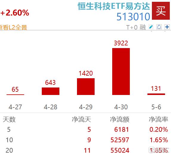 港股强势反攻！费率较低的恒生科技ETF易方达(513010)4月以来涨超8%，年内净流入超90亿
